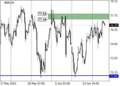 Brent Crude Oil: котировки скорректировались к уровню 77.35 - smartmoney.one - США