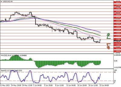 Джером Пауэлл - USD/CAD: доллар США восстанавливается после снижения в течение двух сессий - smartmoney.one - США - Канада