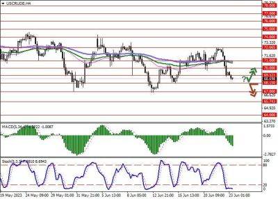 WTI Crude Oil: еженедельные данные от EIA отразили снижение запасов сырья в США - smartmoney.one - Россия - Китай - США