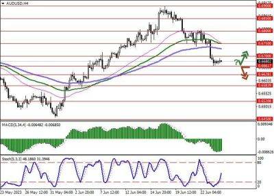 AUD/USD: котировки инструмента отступили к локальным минимумам от 8 июня - smartmoney.one - США - Австралия