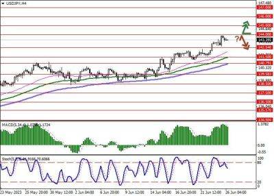 USD/JPY: доллар корректируется возле локальных максимумов - smartmoney.one - США - Япония