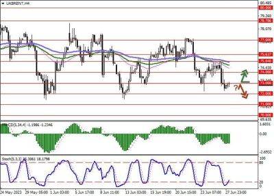 Brent Crude Oil: статистика зафиксировала снижение коммерческих запасов в США - smartmoney.one - США