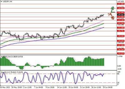 Джером Пауэлл - USD/JPY: американская валюта обновляет рекордные максимумы - smartmoney.one - США - Япония