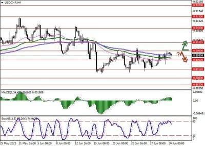 USD/CHF: американская валюта консолидируется возле отметки 0.9000 - smartmoney.one - США - Швейцария