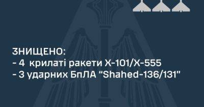 Ночью враг выпустил по Украине 6 крылатых ракет и 5 дронов - dsnews.ua - Россия - Украина - Брянская обл. - Ракеты