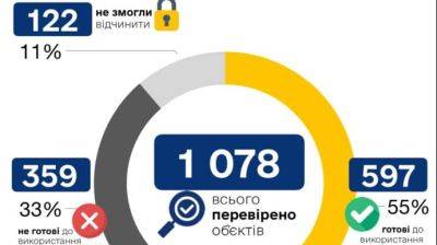 Александр Камышин - Половина проверенных укрытий в Киеве были закрыты или непригодны – Минстратегпром - pravda.com.ua - Киев