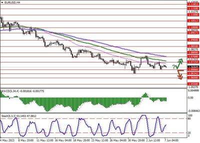 EUR/USD: евро под давлением слабой макроэкономической статистики - smartmoney.one - США - Германия