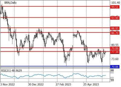 Brent Crude Oil: цена на нефть остаётся под давлением продавцов - smartmoney.one - Китай - США - Австралия - Канада