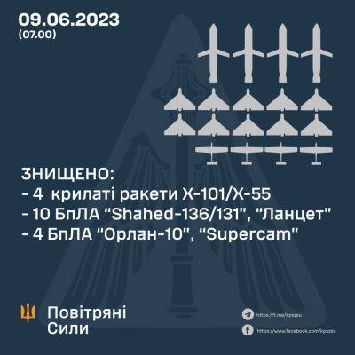 Ночью над Украиной сбили четыре крылатые ракеты и 14 БпЛА — Воздушные силы - objectiv.tv - Россия - Украина - Черкасская обл.