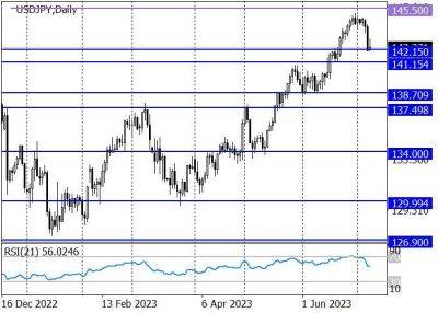 Джанет Йеллен - USD/JPY: пара восстанавливается после «медвежьего» завершения торгов прошлой недели - smartmoney.one - США - Япония