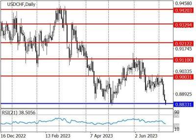 Швейцария - USD/CHF: инструмент готовится обновить майский минимум - smartmoney.one - США