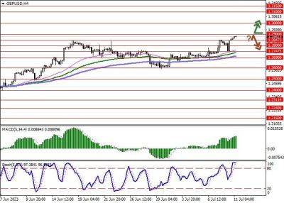 GBP/USD: фунт обновляет апрельские максимумы прошлого года - smartmoney.one - США - Англия - Лондон - Япония - Индия