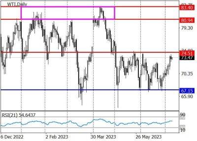 Джо Байден - WTI Crude Oil: нефть торгуется в боковом диапазоне 74.50–67.15 - smartmoney.one - Норвегия - Россия - Китай - США - Саудовская Аравия