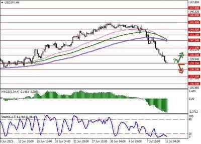 USD/JPY: доллар США снижается в преддверии публикации данных по инфляции - smartmoney.one - США - Япония