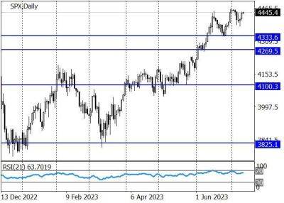 S&P 500: долгосрочный тренд остаётся восходящим - smartmoney.one - США