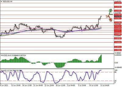 Пара NZD/USD показывает активный рост, развивая сильный «бычий» импульс, сформированный накануне - smartmoney.one - США - Новая Зеландия