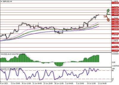 GBP/USD: британская валюта обновляет рекордные максимумы - smartmoney.one - Англия