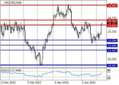 XAG/USD: серебро прибавило 4,2% после публикации данных по инфляции в США - smartmoney.one - США