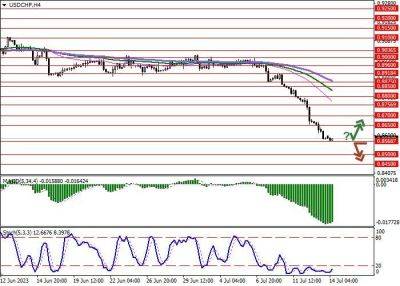 USD/CHF: доллар США обновляет рекордные минимумы января 2015 года - smartmoney.one - США