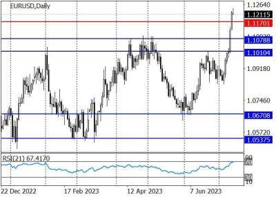 EUR/USD: евро развивает сильный «бычий» импульс, сформированный 6 июля - smartmoney.one - США