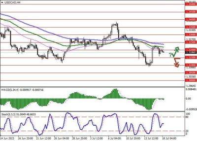 USD/CAD: канадский доллар сохраняет импульс к росту на фоне решений финансового регулятора - smartmoney.one - США - Канада