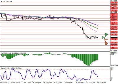 Швейцария - USD/CHF: инструмент удерживается вблизи рекордных минимумов - smartmoney.one - США