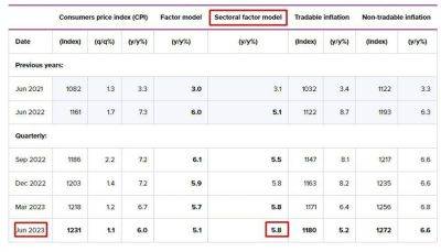 РБНЗ: годовой показатель инфляции во втором квартале по отраслевой факторной модели сохраняется на уровне 5,8% - smartmoney.one - Новая Зеландия
