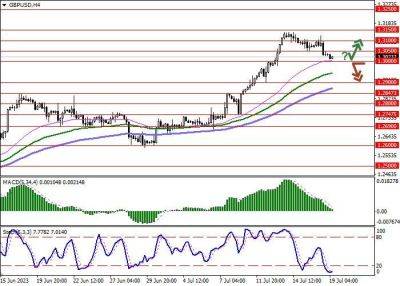 GBP/USD: нисходящая динамика усиливается под воздействием технических факторов - smartmoney.one - США - Англия