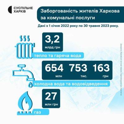 Почти 4 миллиарда гривен задолжали харьковчане за тепло, воду и газ - objectiv.tv - Харьковская обл. - Харьков