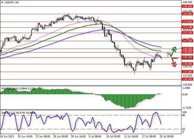 USD/JPY: доллар снижается на фоне статистики по рынку недвижимости США - smartmoney.one - США - Япония