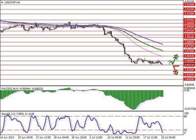 Швейцария - USD/CHF: доллар остаётся под давлением - smartmoney.one - США