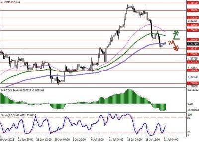 GBP/USD: фунт готовится завершить неделю уверенным снижением - smartmoney.one - США - Англия