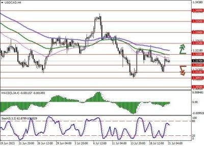 USD/CAD: доллар США отыгрывает позиции перед заседание ФРС - smartmoney.one - США - Канада