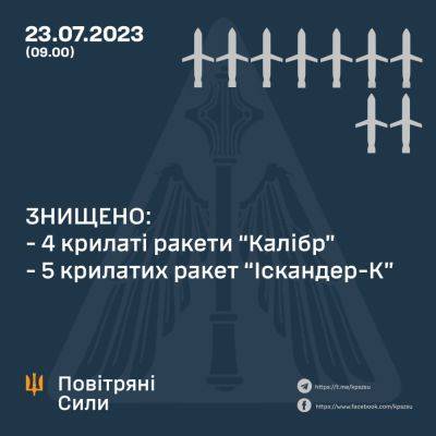 Удар по Одесчине: ПВО сбила 9 из 19 российских ракет - objectiv.tv - Россия - Украина - Крым - Одесская обл.