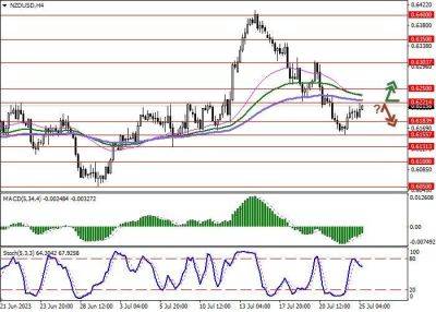 NZD/USD: новозеландский доллар развивает коррекционный рост - smartmoney.one - США - Новая Зеландия