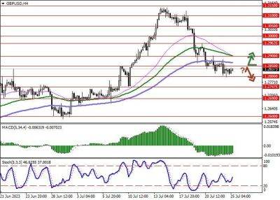 GBP/USD: торги в районе отметки 1.2830 в ожидании новых драйверов для движения - smartmoney.one - Англия