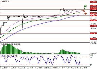 USD/TRY: лира удерживается возле рекордных минимумов - smartmoney.one - США - Турция