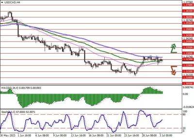 USD/CAD: флэтовая динамика торгов в активе - smartmoney.one - США - Канада