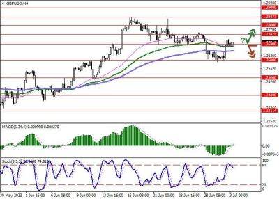 GBP/USD: фунт развивает «бычий» импульс, сформированный в прошлую пятницу - smartmoney.one - США - Англия