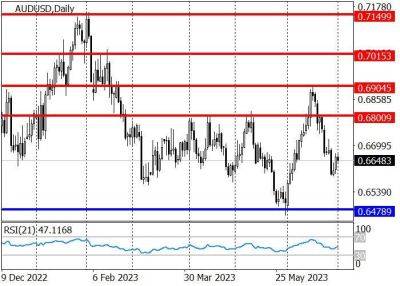 AUD/USD: торги в районе локальных максимумов от 28 июня - smartmoney.one - США - Австралия - Reuters