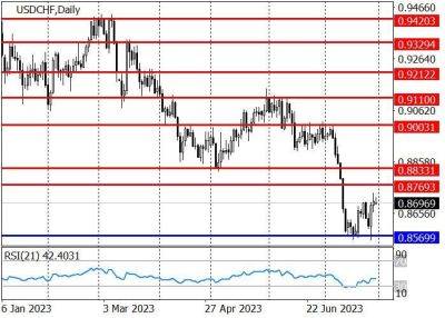 USD/CHF: коррекция после стремительного падения в начале месяца - smartmoney.one - США - Швейцария