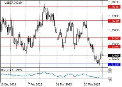 USD/CAD: нисходящая динамика — в перспективе - smartmoney.one