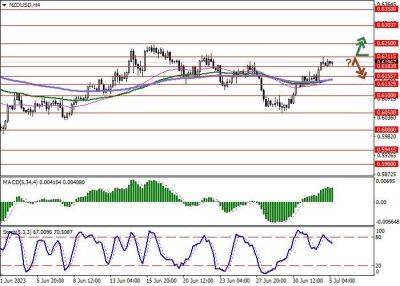 NZD/USD: новозеландский доллар обновляет локальные максимумы - smartmoney.one - США - Австралия - Новая Зеландия