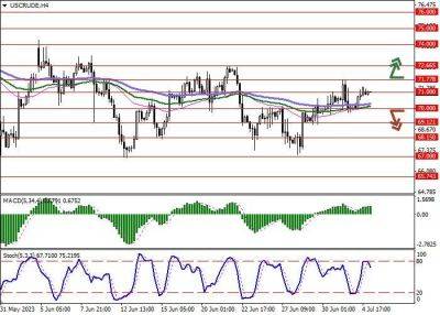 WTI Crude Oil: сдержанный рост на фоне риторики властей Саудовской Аравии и России - smartmoney.one - Россия - США - Саудовская Аравия