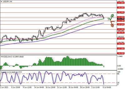 USD/JPY: американская валюта отступает от рекордных максимумов - smartmoney.one - США - Япония