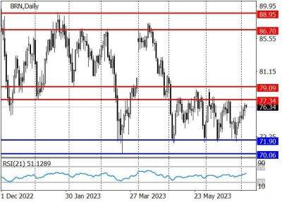 Brent Crude Oil: торги в боковом диапазоне 77.35–70.05 - smartmoney.one - Россия - США - Саудовская Аравия - Эмираты