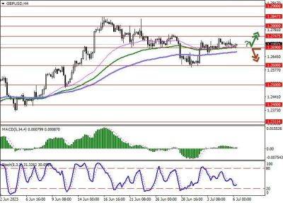 GBP/USD: фунт развивает флэтовую динамику торгов - smartmoney.one - США - Англия