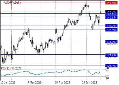 USD/JPY: долгосрочный тренд остаётся восходящим сегодня - smartmoney.one - США - Япония