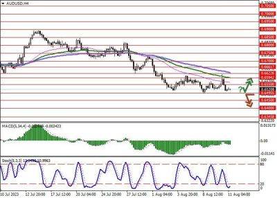 AUD/USD: пара готовится завершить неделю умеренным снижением - smartmoney.one - Китай - США - Австралия - Мельбурн