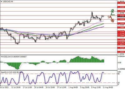 USD/CAD: в июле потребительская инфляция в США повысилась до 3,2% в годовом исчислении - smartmoney.one - США